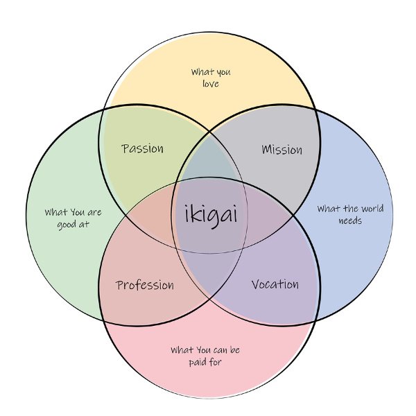 How to Find Your Why | How do you find meaning, motivation, and inspiration in life? If you\'re trying to figure out how to find your passion, mission, purpose, and your dream career so you can feel happy and fulfilled each day, this is a great place to start. Using the core elements of ikigai, we\'re sharing 19 questions to ask yourself to help you find your why, allowing you to live your life with greater purpose, and with a passion and dedication to things that set your soul on fire.